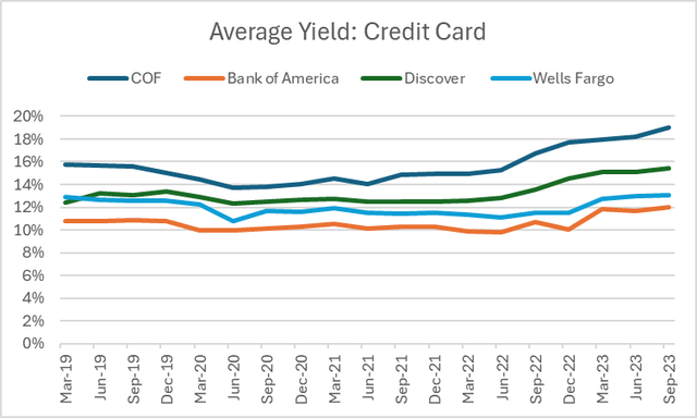 Credit Card Average Yield