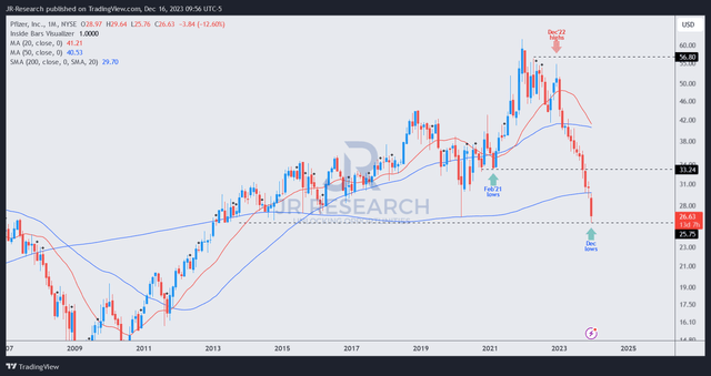 PFE price chart (monthly)