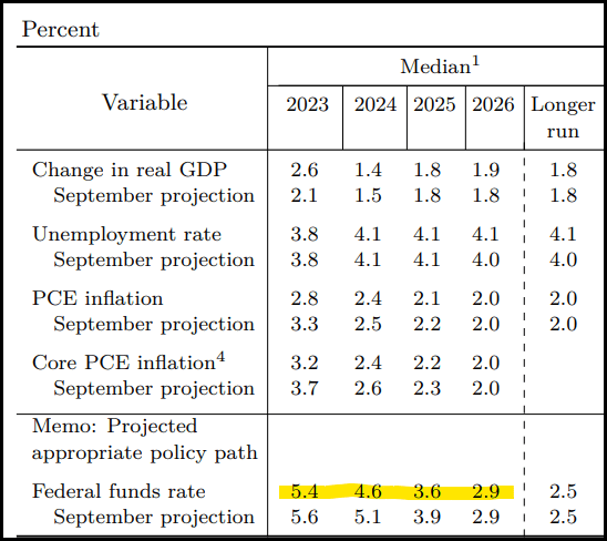 Fed Projections For Interest Rates