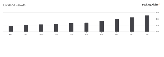 SCHD Dividend History Chart