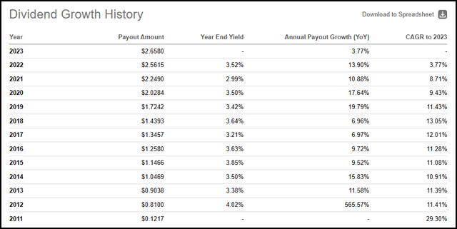 SCHD Dividend Growth History