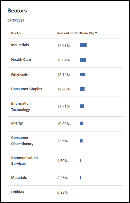 SCHD Sector Allocation