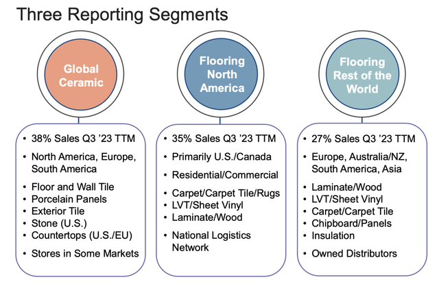 Mohawk's 3 Reporting Segments