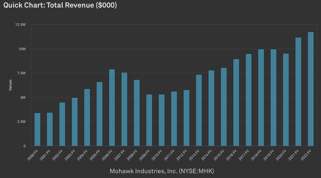 Mohawk Revenue