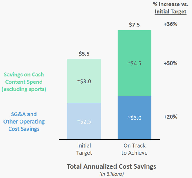 Disney's improved cost efficiency targets