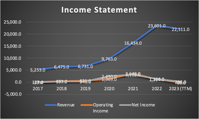 Income