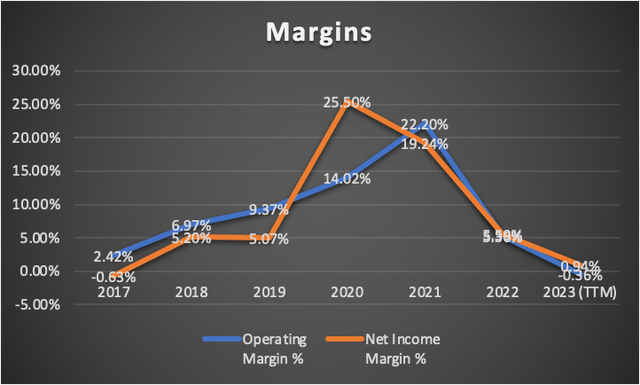 Margins