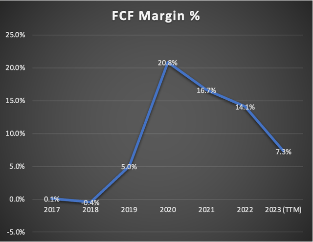 FCF Margin