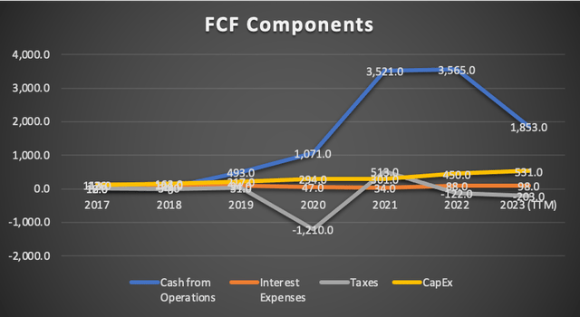 FCF Components