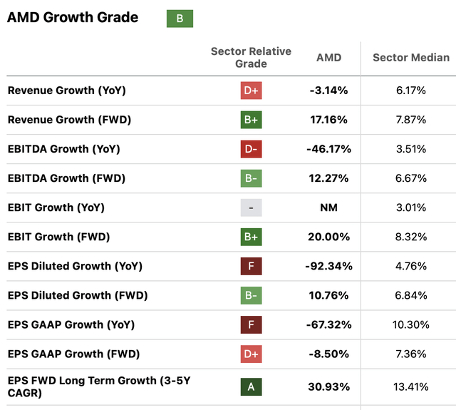 Growth Estimates