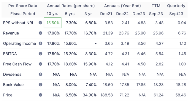 PayPal Growth Rates