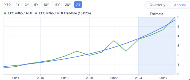 PayPal EPS w/o NRI Trend