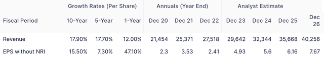 PayPal Growth Rates (2)