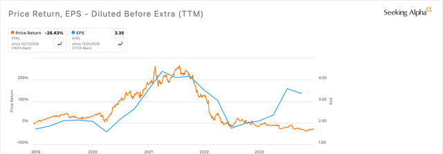 PayPal Price Return Vs. EPS