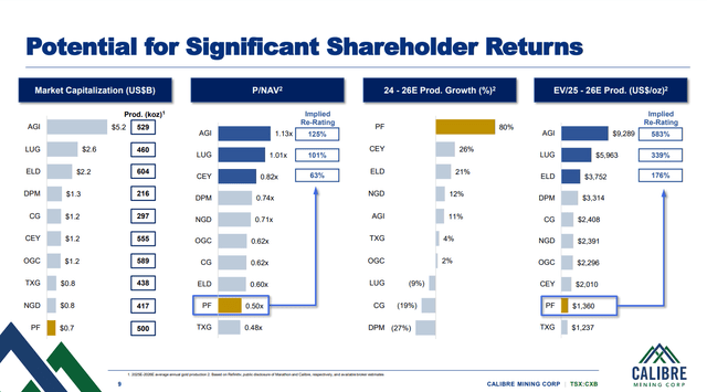 Pro Forma revaluation potential