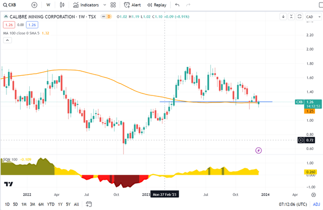 CXB weekly chart