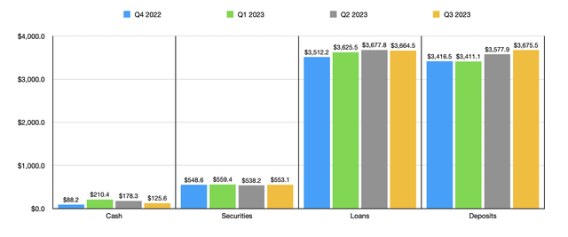 Financials