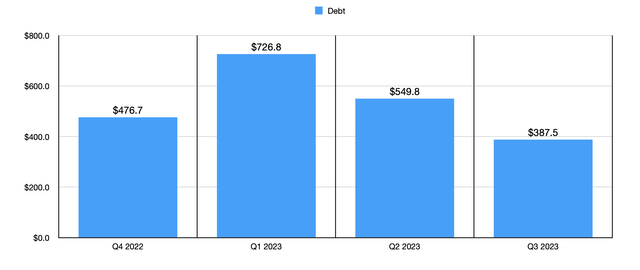 Debt