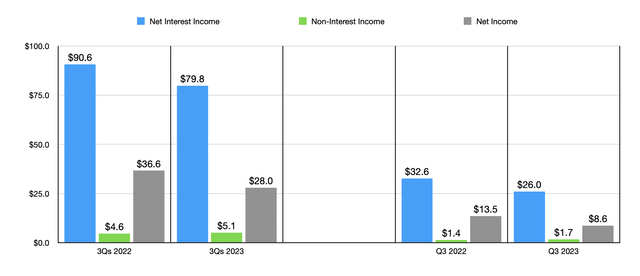 Financials