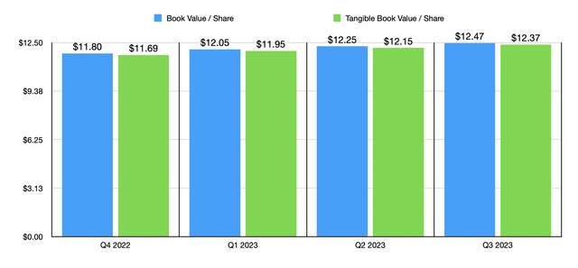 Book Value