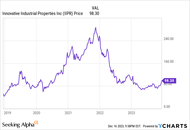 Innovative Industrial Properties: A Timely Update For This 7.4% Yield ...