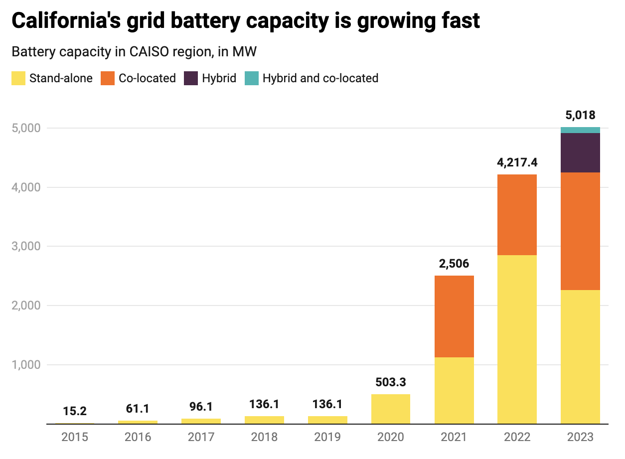 California's Grid Battery Capacity