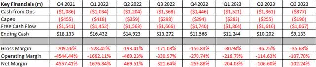 Key Financials