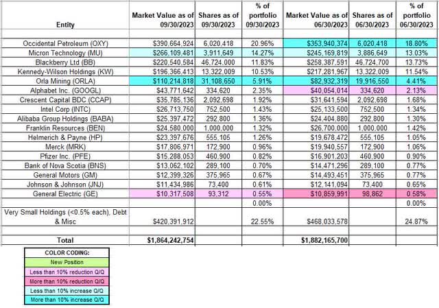 Prem Watsa - Fairfax Financial Holdings Portfolio - Q3 2023 13F Report Q/Q Comparison