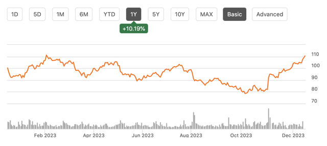 stock chart