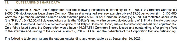 Osisko Shares Outstanding/Diluted