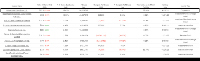 Osisko Mining Shareholders