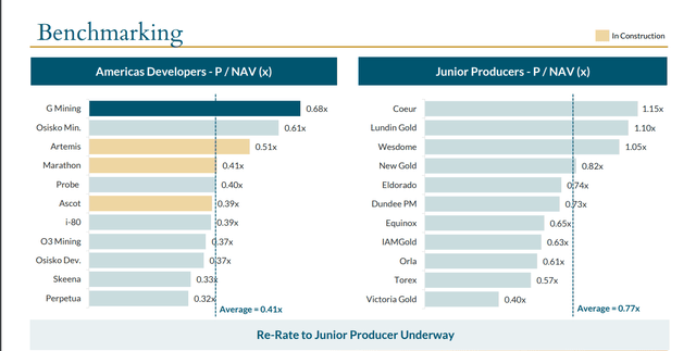 P/NAV Multiples (Developers & Junior Producers)