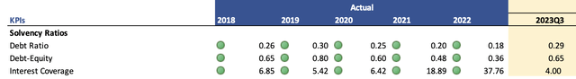 PFE Solvency Ratios