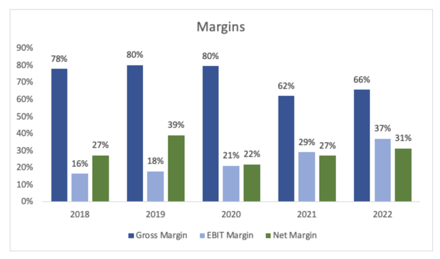 Margins of PFE