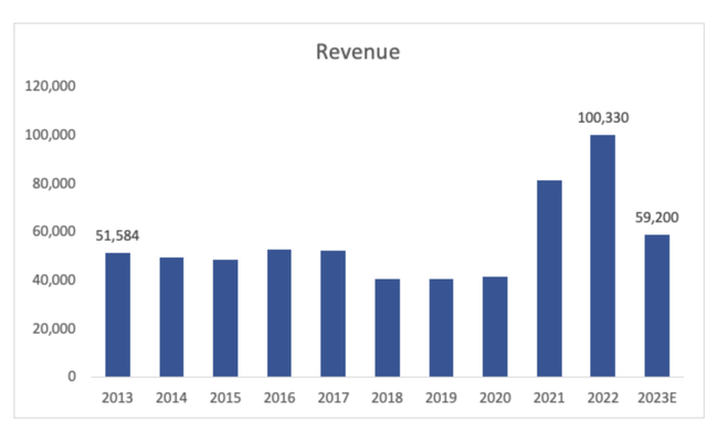 Revenue Growth of PFE