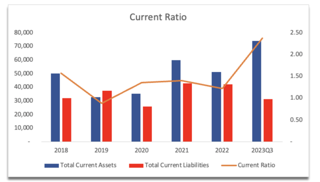 Current Ratio PFE