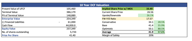 Intrinsic Value of PFE