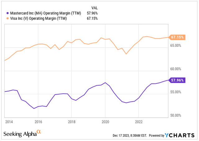 Operating Margin