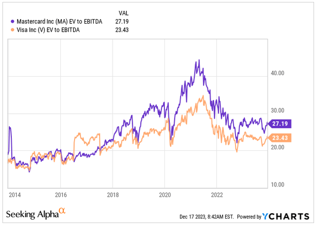 EV/EBITDA