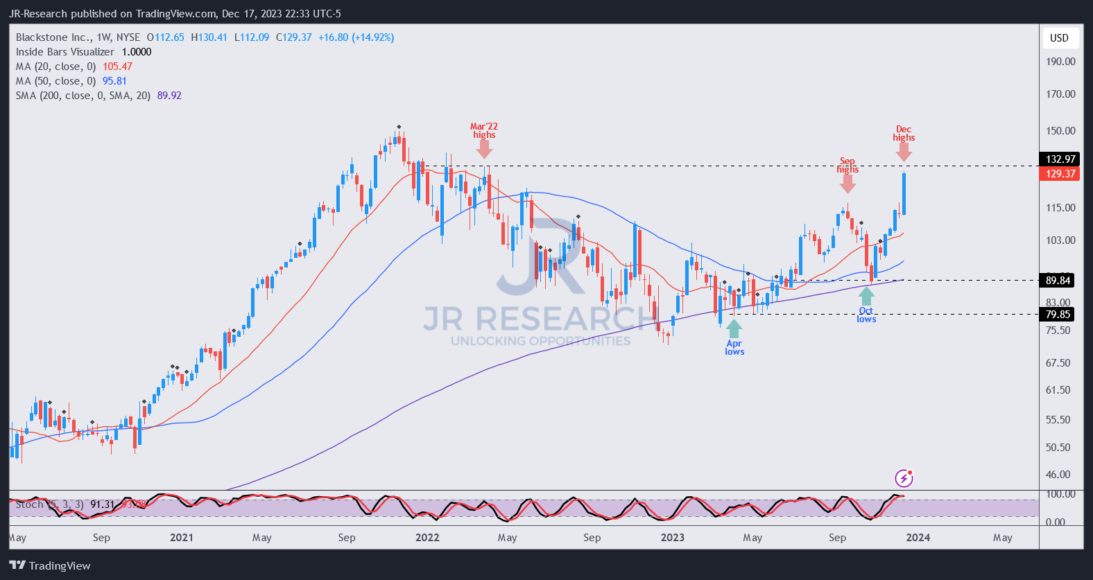 Blackstone Stock The Easy Money Has Been Made (Rating Downgrade) (NYSE