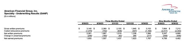 Screenshot from the document showing the reporting of the three types of premium numbers