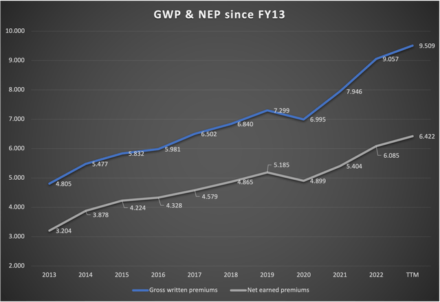 Chart showing development of GWP and NPE since FY13