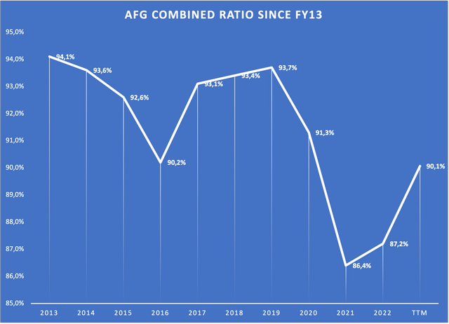 Chart showing AFG's combined ratio since FY13