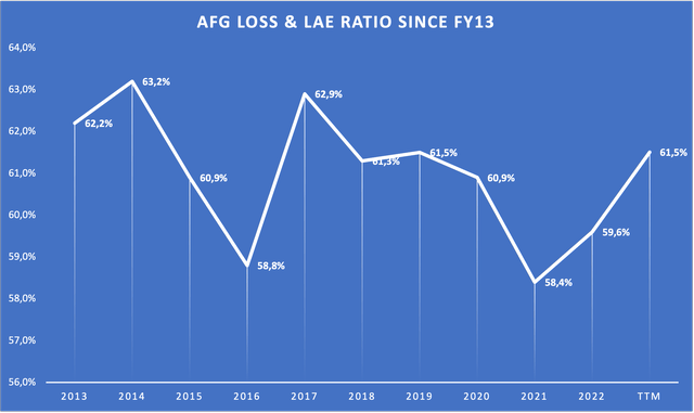 Chart showing AFG's Loss & LAE ratio since FY13