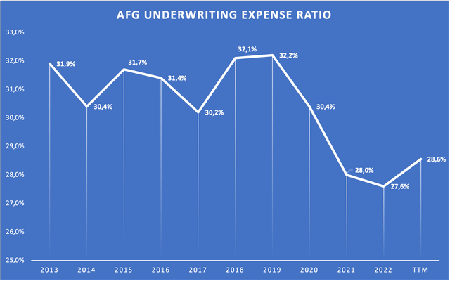 Chart showing the underwriting expense ratio since FY13