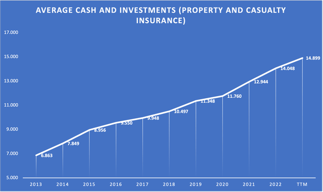 Chart showing the size of AFG's Investment Portfolio since FY13