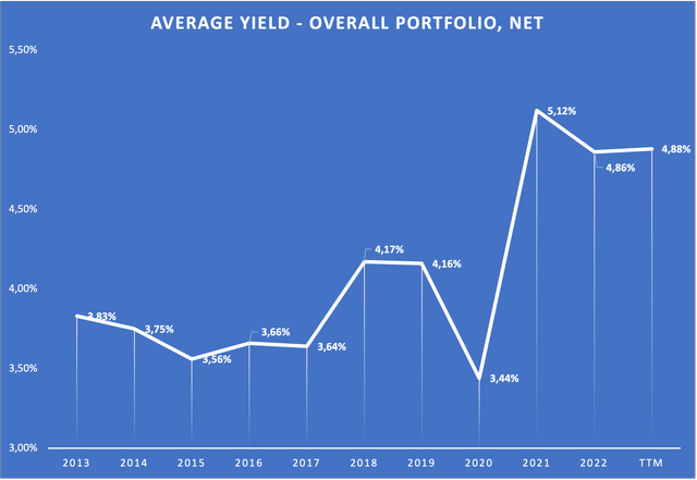 Chart showing the yield of the investment portfolio throughout the years