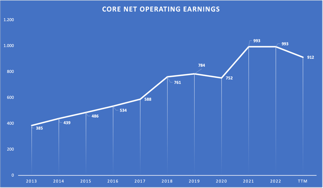 Chart showing AFG's core earnings since FY13