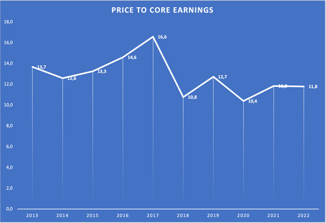 Chart showing historical Price/Core Earnings since FY13