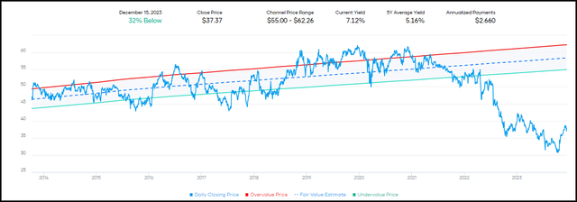 VZ Fair Value Yield Range